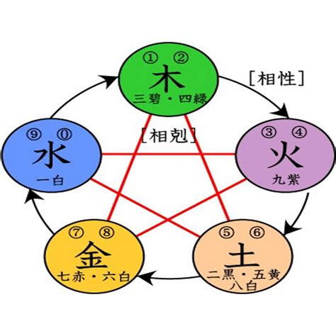 陰之水陰之木|五行相生相剋:五行,四季五行,相生相剋,概念對應,五行。